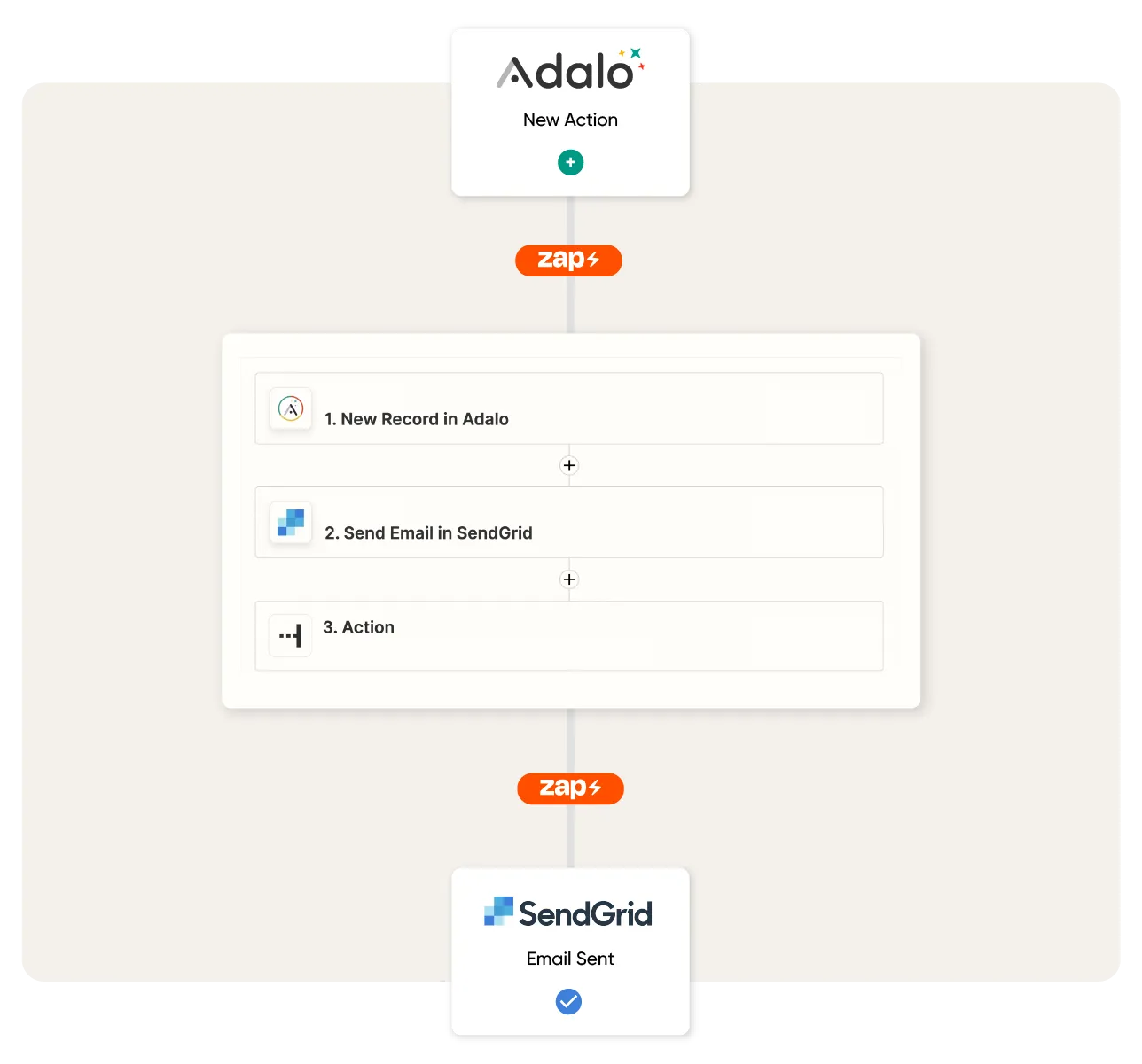 График использования Zapier